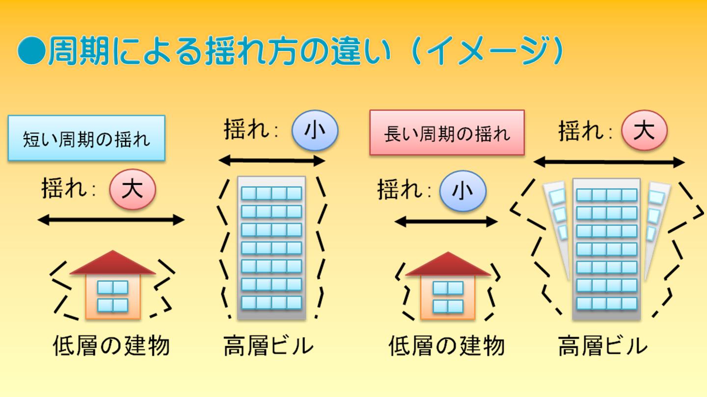 周期による揺れ方の違いイメージ