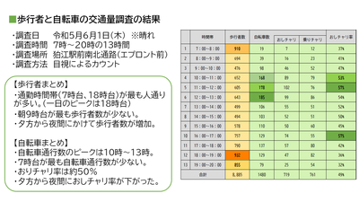 交通量調査