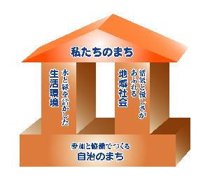 ３つの要素が支える私たちのまち