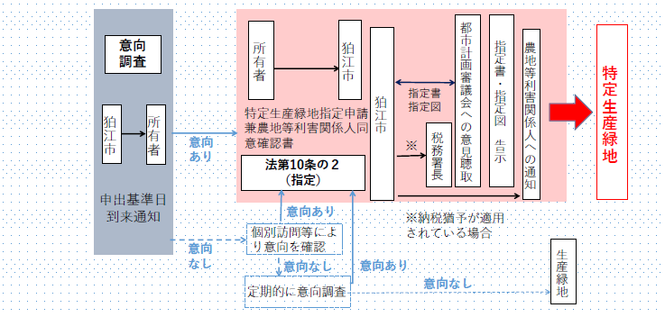 特定生産緑地指定の手続きの流れフロー