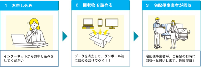 1申し込み。2回収物をつめる。3宅配便事業者が回収