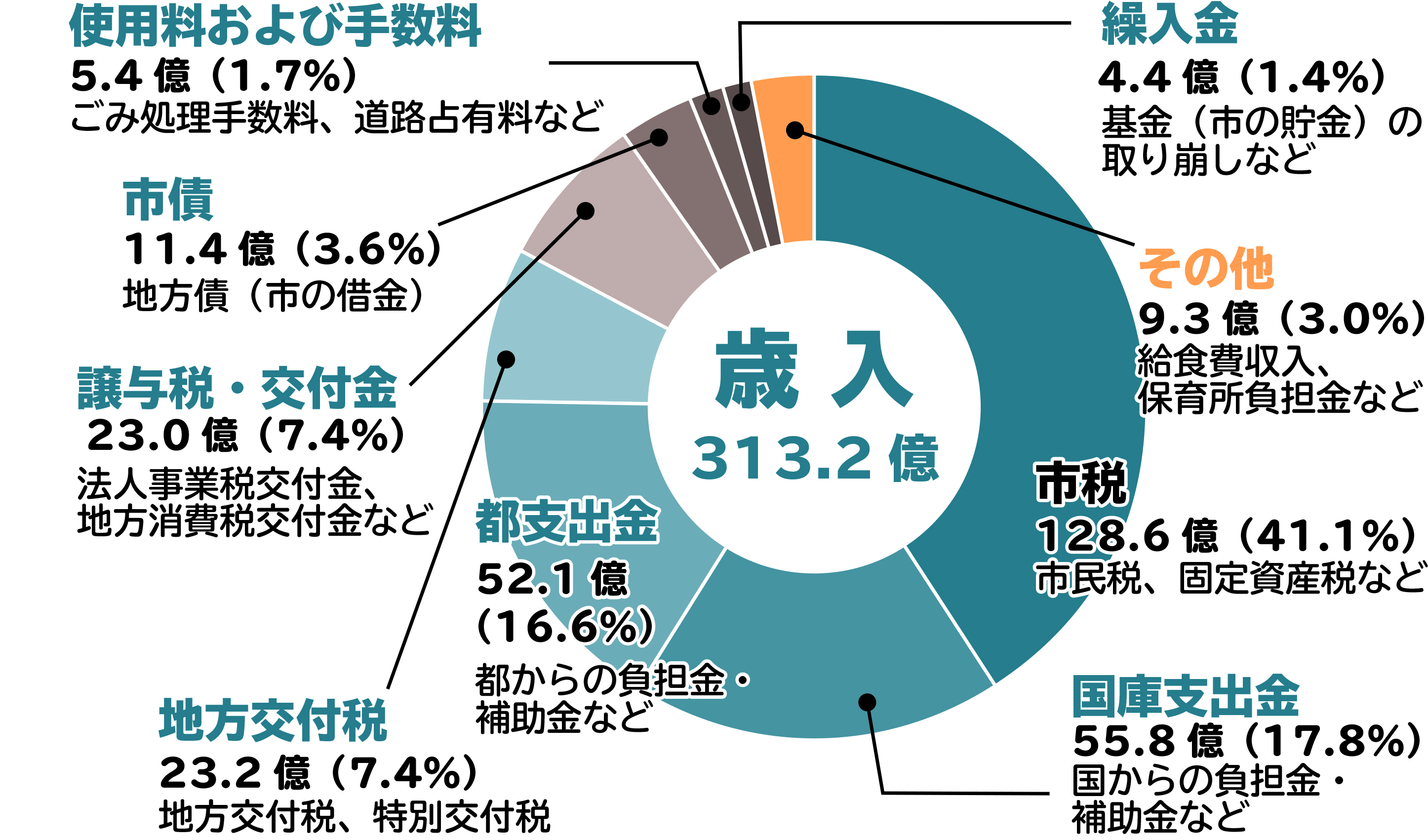 歳入円グラフ