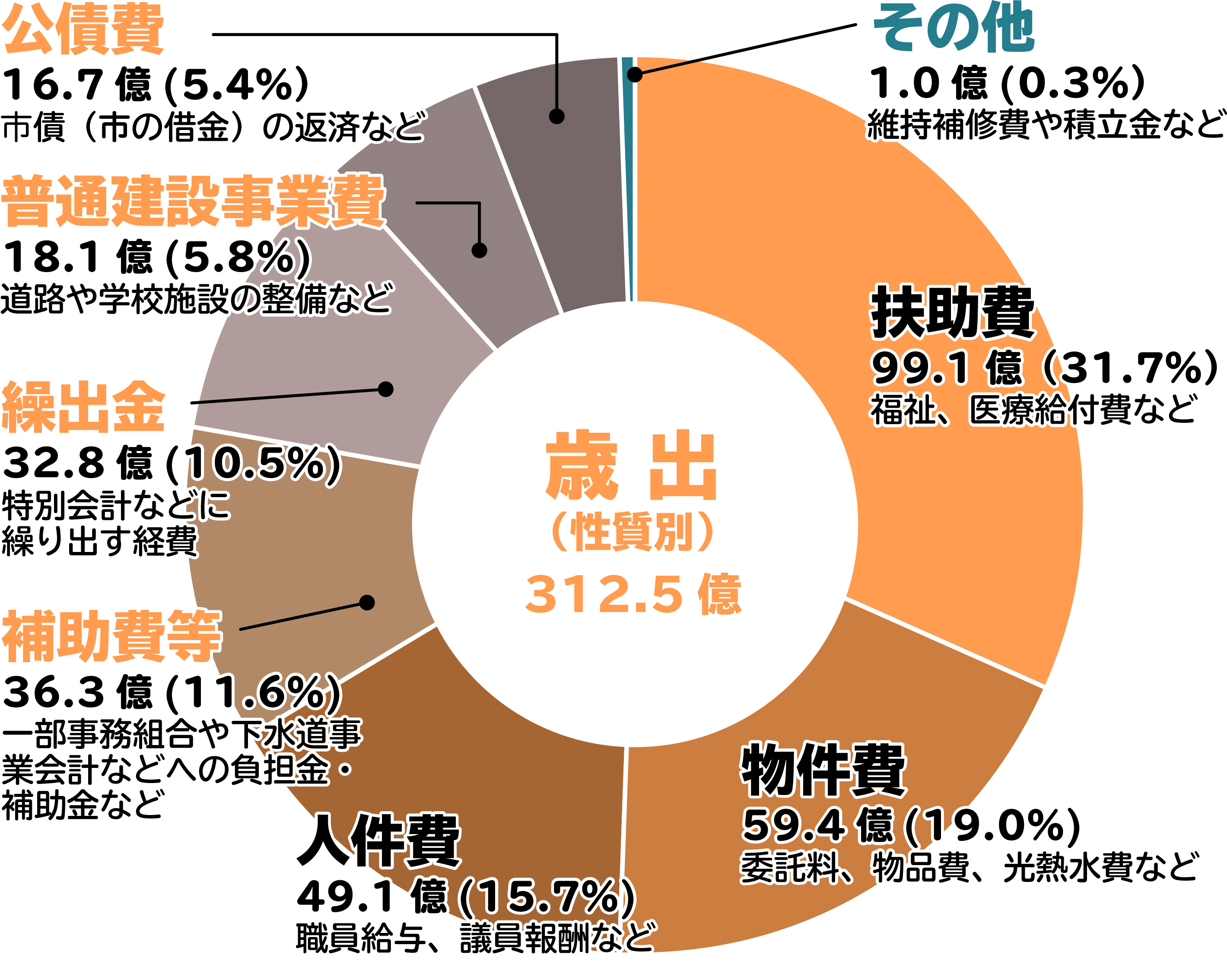 一般会計歳出円グラフ