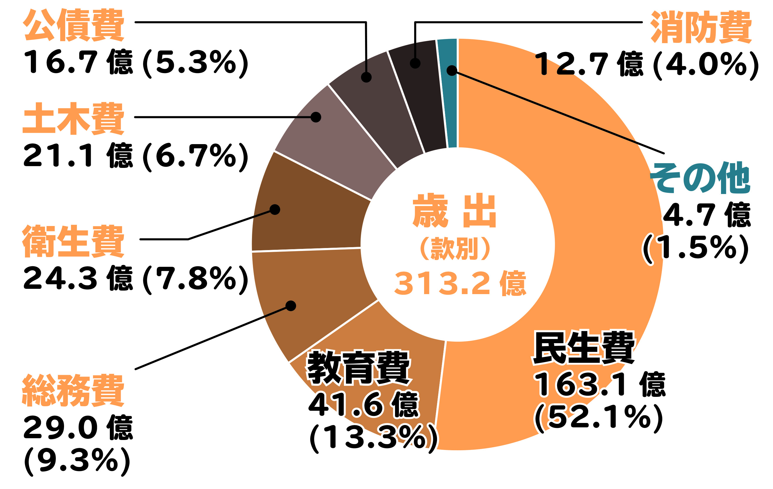 普通会計歳出円グラフ