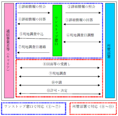 ワンストップ窓口概要図画像