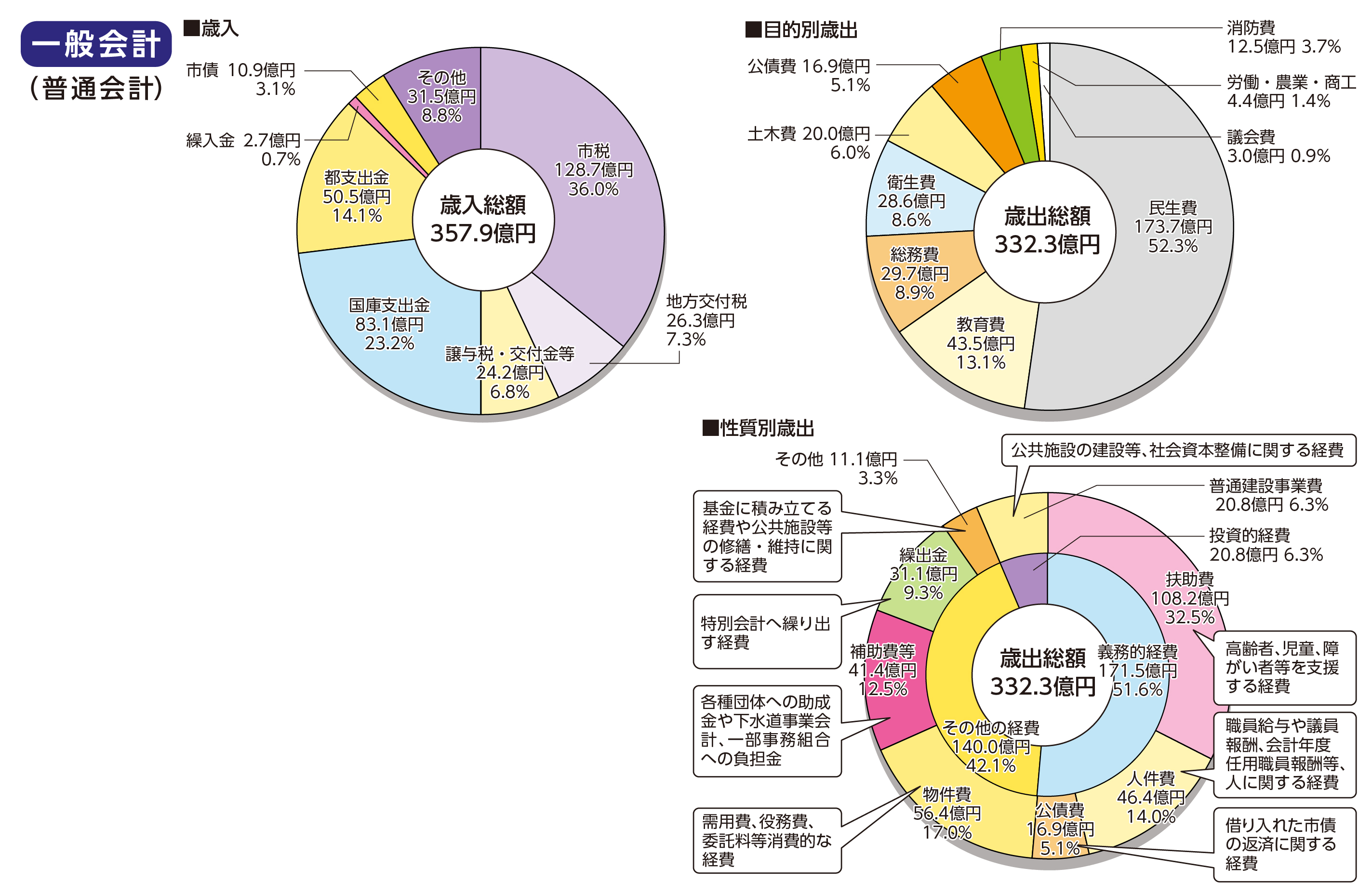 一般会計円グラフ