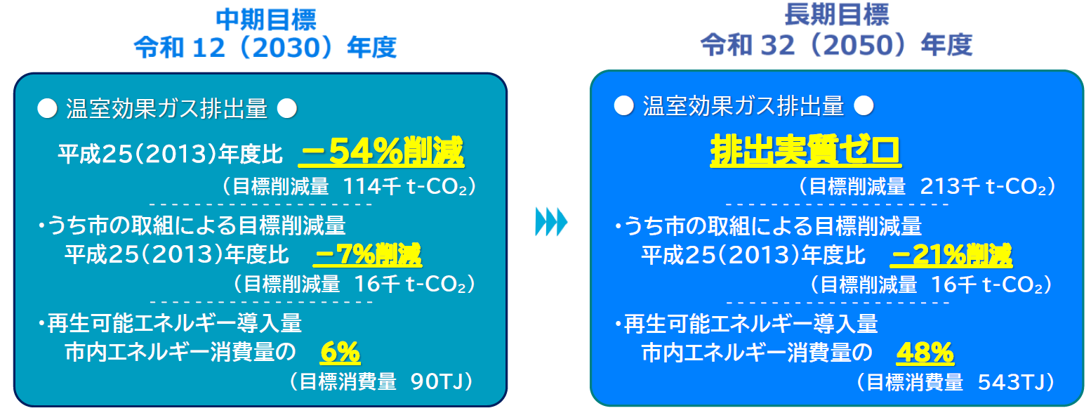 目標