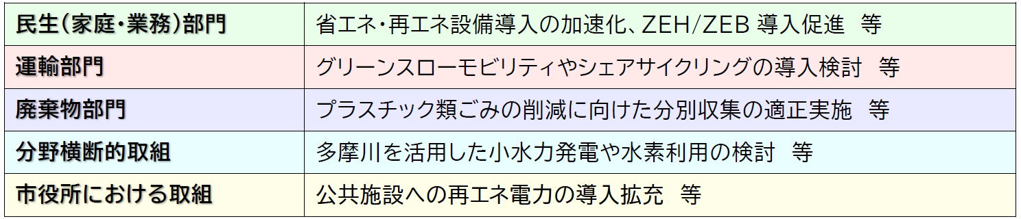 各分野における施策の方向性と事業例