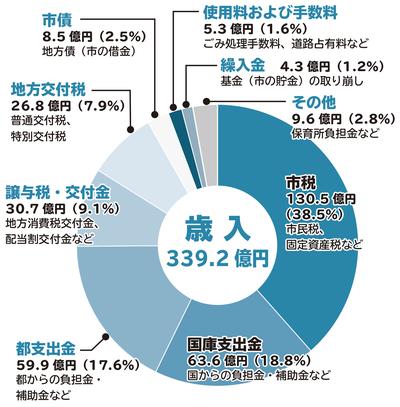 一般会計歳入　円グラフ