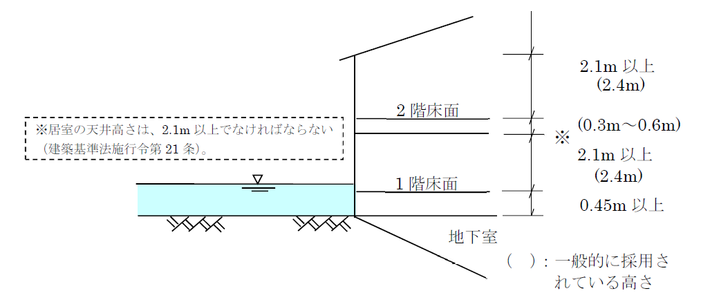 浸水深と住宅高さとの関係