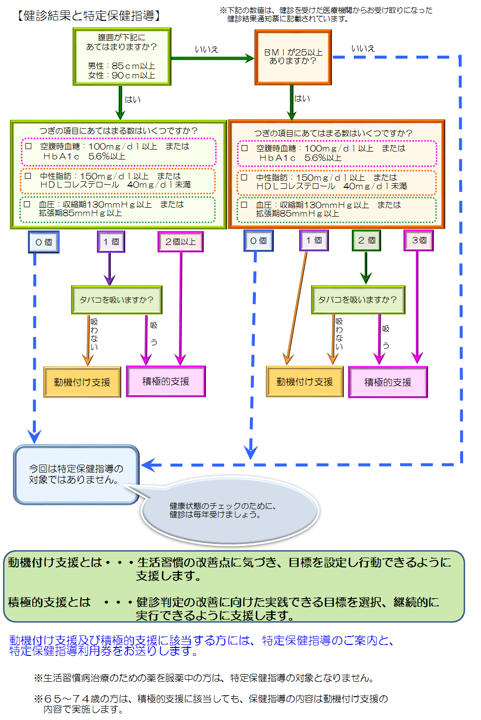 特定保健指導図