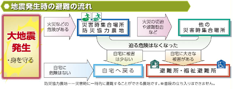 地震発生時の避難の流れ