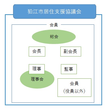 居住支援協議会組織図